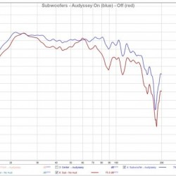 REW Graph - Subwoofers with Audyssey On vs Off