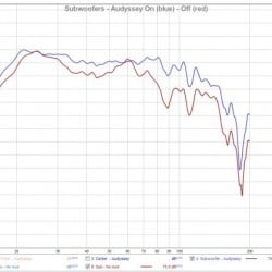 REW Graph - Subwoofers with Audyssey On vs Off