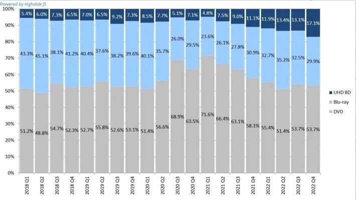 charts-showing-4k-blu-ray-market-share-growth-within-the-v0-yg2bwem3yqeb1.jpg