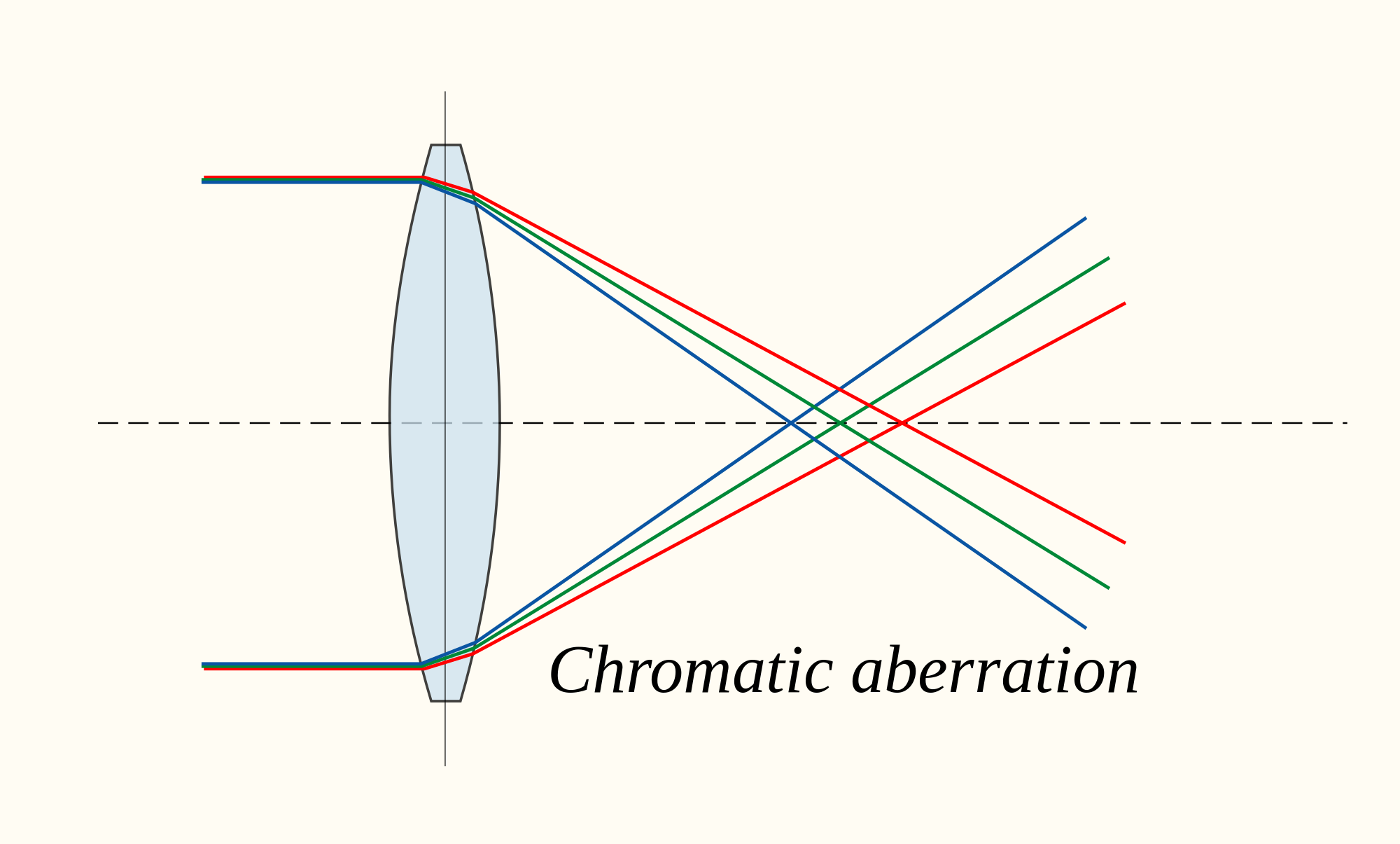 2000px-Chromatic_aberration_lens_diagram.svg.png