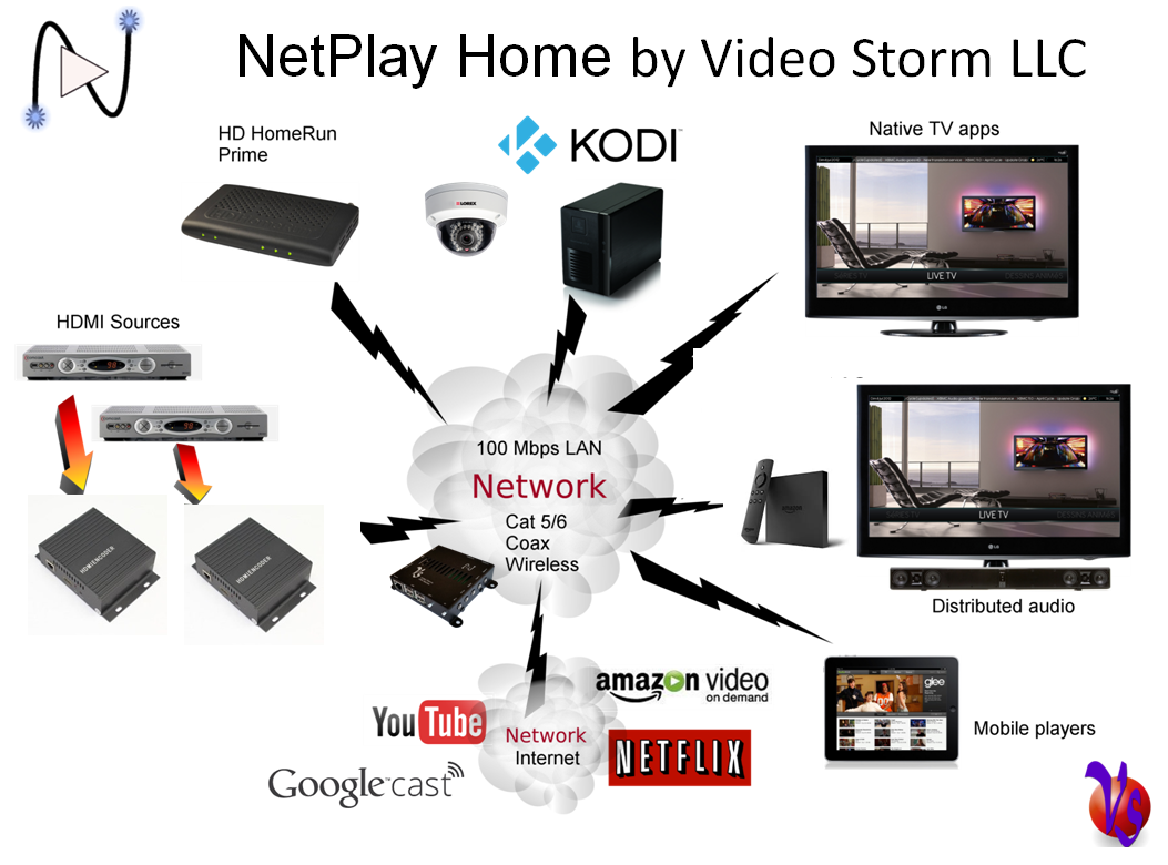 DIY Video Distribution NetPlay Home by Video Storm • Home Theater Forum