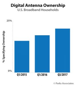 Chart-PA_Digital-Antenna-Ownership_350x400-263x300.jpg