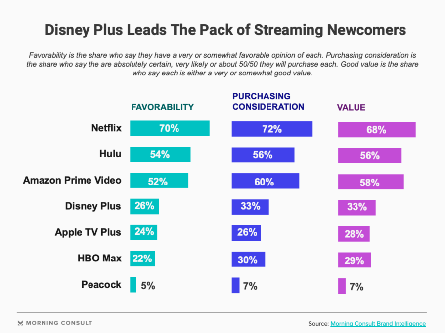 Disney Plus has 'edge' in crowded future streaming marketplace • Home