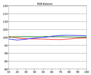 JVC DLA-RS3100 projector gamma stats