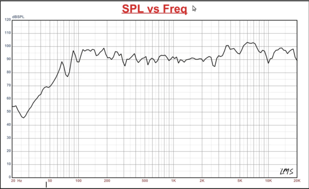 SPL vs Frequency Chart